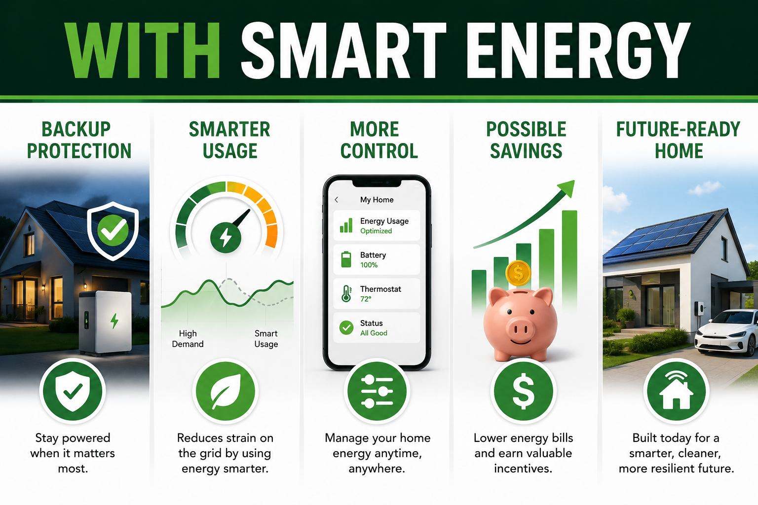 Infographic showing the benefits of smart energy: backup protection, smarter usage, more control, possible savings, and a future-ready home